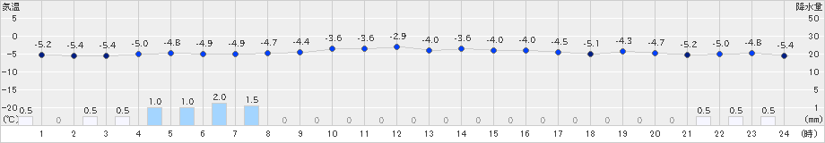 肘折(>2022年02月05日)のアメダスグラフ