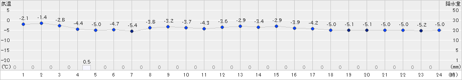 飯舘(>2022年02月05日)のアメダスグラフ