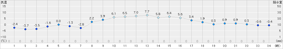 久喜(>2022年02月05日)のアメダスグラフ