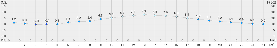 船橋(>2022年02月05日)のアメダスグラフ