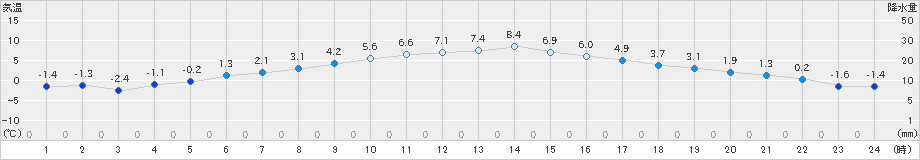 佐倉(>2022年02月05日)のアメダスグラフ