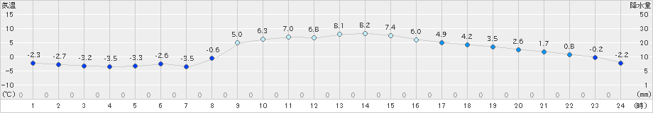 牛久(>2022年02月05日)のアメダスグラフ