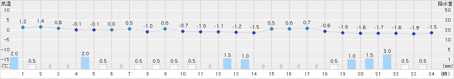 朝日(>2022年02月05日)のアメダスグラフ