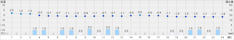 氷見(>2022年02月05日)のアメダスグラフ