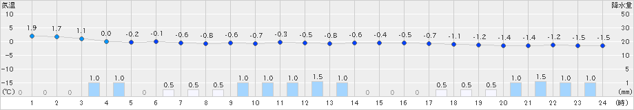 伏木(>2022年02月05日)のアメダスグラフ