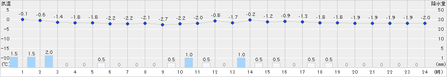 加計(>2022年02月05日)のアメダスグラフ