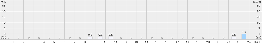 若桜(>2022年02月05日)のアメダスグラフ