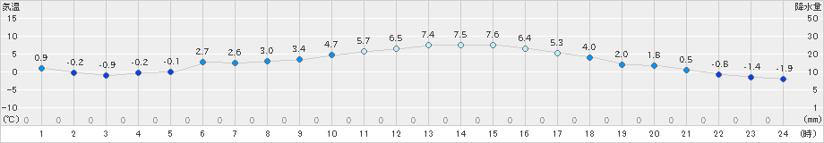 後免(>2022年02月05日)のアメダスグラフ