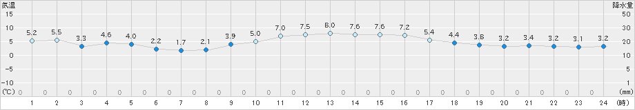 大分(>2022年02月05日)のアメダスグラフ