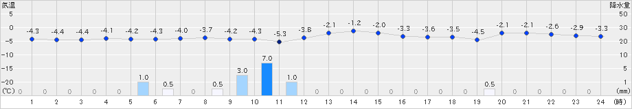 山口(>2022年02月06日)のアメダスグラフ