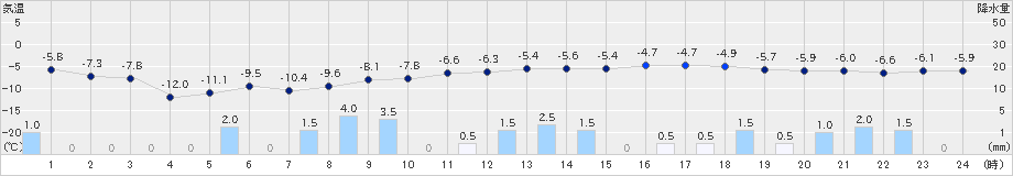 江別(>2022年02月06日)のアメダスグラフ