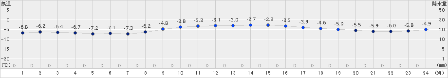 厚床(>2022年02月06日)のアメダスグラフ