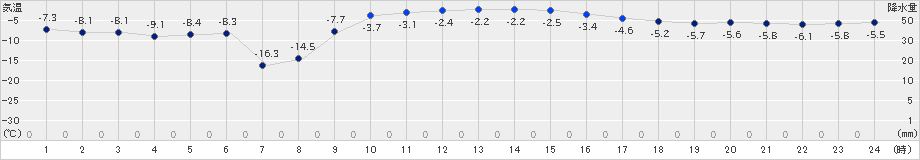 駒場(>2022年02月06日)のアメダスグラフ