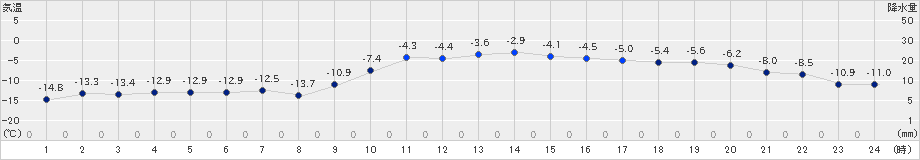 日高(>2022年02月06日)のアメダスグラフ