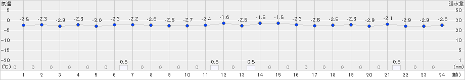 能代(>2022年02月06日)のアメダスグラフ