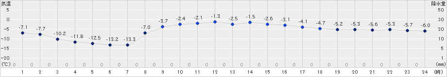 軽米(>2022年02月06日)のアメダスグラフ