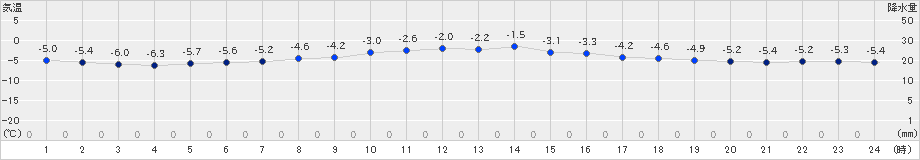 飯舘(>2022年02月06日)のアメダスグラフ