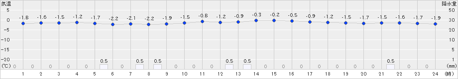 加計(>2022年02月06日)のアメダスグラフ