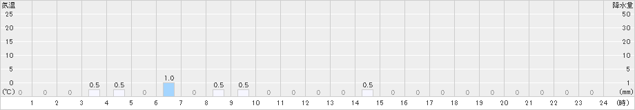潮見(>2022年02月07日)のアメダスグラフ