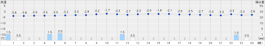 今別(>2022年02月07日)のアメダスグラフ