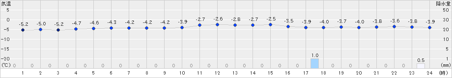 湯瀬(>2022年02月07日)のアメダスグラフ