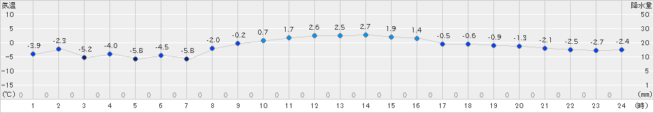 普代(>2022年02月07日)のアメダスグラフ