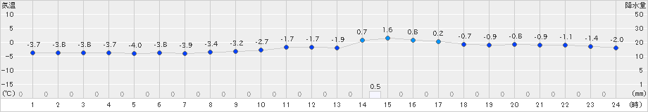 一関(>2022年02月07日)のアメダスグラフ