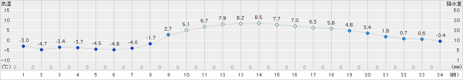 八王子(>2022年02月07日)のアメダスグラフ