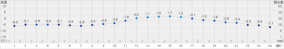 松本今井(>2022年02月07日)のアメダスグラフ