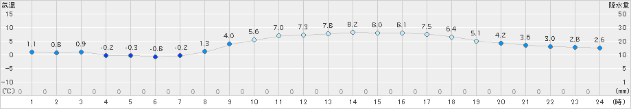 富士(>2022年02月07日)のアメダスグラフ