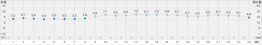 網代(>2022年02月07日)のアメダスグラフ