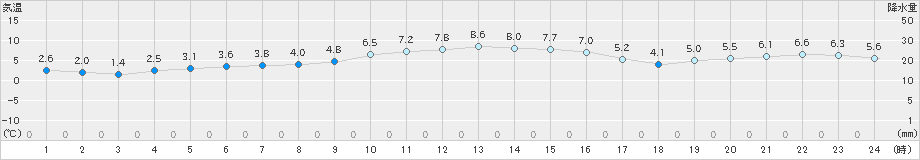 稲取(>2022年02月07日)のアメダスグラフ