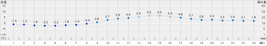 愛西(>2022年02月07日)のアメダスグラフ