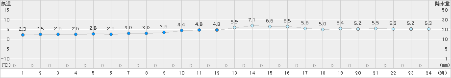 セントレア(>2022年02月07日)のアメダスグラフ