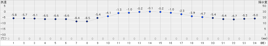 栃尾(>2022年02月07日)のアメダスグラフ