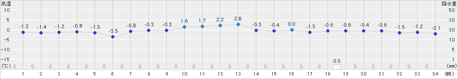 新津(>2022年02月07日)のアメダスグラフ