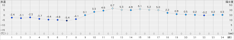 能勢(>2022年02月07日)のアメダスグラフ