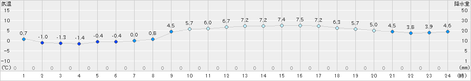 今治(>2022年02月07日)のアメダスグラフ