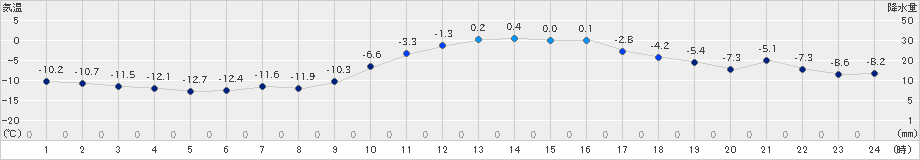 浦幌(>2022年02月08日)のアメダスグラフ