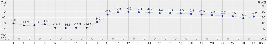 三石(>2022年02月08日)のアメダスグラフ