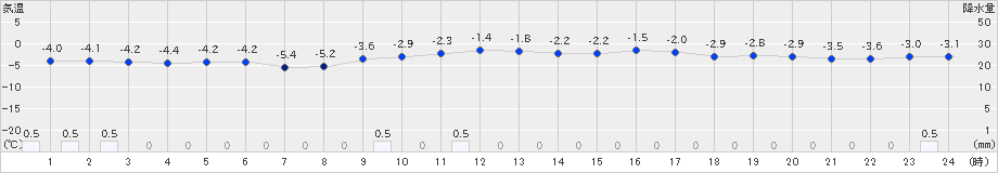 木古内(>2022年02月08日)のアメダスグラフ