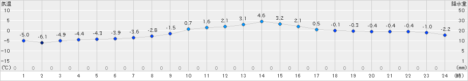 久慈(>2022年02月08日)のアメダスグラフ