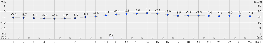 奥中山(>2022年02月08日)のアメダスグラフ