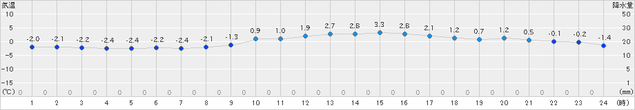 一関(>2022年02月08日)のアメダスグラフ