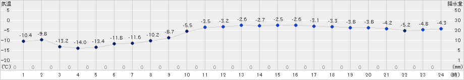 桧原(>2022年02月08日)のアメダスグラフ