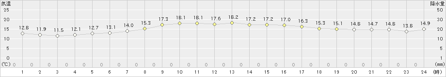 父島(>2022年02月08日)のアメダスグラフ