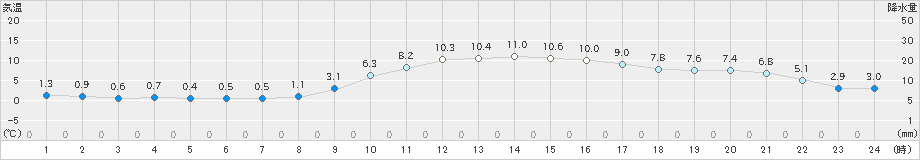 新城(>2022年02月08日)のアメダスグラフ