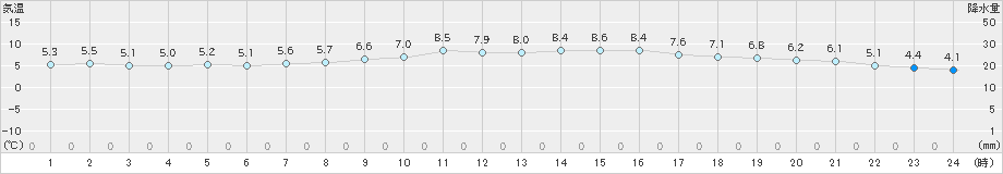 下関(>2022年02月08日)のアメダスグラフ