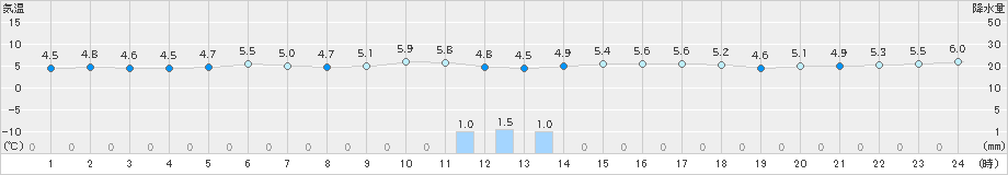 芦辺(>2022年02月08日)のアメダスグラフ