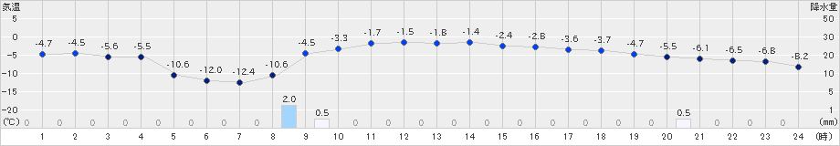 江別(>2022年02月09日)のアメダスグラフ